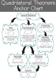 Quadrilateral Theorems Anchor Chart Math Charts Teaching