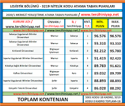 2 yıllık sayısal puanları ; 2 Yillik Lojistik 2020 1 Kpss Atama Taban Puanlari
