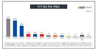 이재명 경기도지사 (왼쪽), 윤석열 전 검찰총장. ìœ¤ì„ì—´ ì´ìž¬ëª… ëŒ€ì„  ì—¬ë¡ ì¡°ì‚¬ ì–'ê°•êµ¬ë„ 3ìœ„ ì´ë‚™ì—° ìƒìŠ¹ì„¸ ê²½í–¥ì‹ ë¬¸