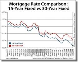 Compare 15 Year Vs 30 Year Mortgage Rate Which Is Best