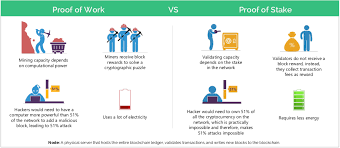 That resource is computing power, which is used to hash summing up, mining is the process of gathering blockchain data and hashing it along with a nonce until you find a particular hash. Proof Of Stake A Stake Through Proof Of Work S Heart Coindesk