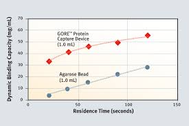 Gore Protein Capture Devices Small Scale Protein Capture