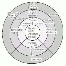 Individual Stages Gif 381 380 Esoteric Emotions Psychology