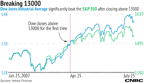 When Dow Jones Industrial Average Hits 19 000 More Gains