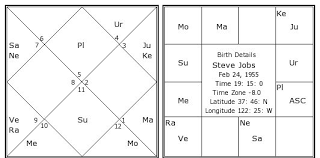 steve jobs birth chart steve jobs kundli horoscope by