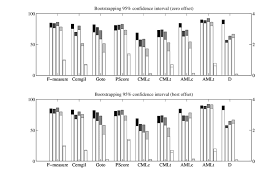 Bar Charts Showing The 95 Confidence Intervals For Each