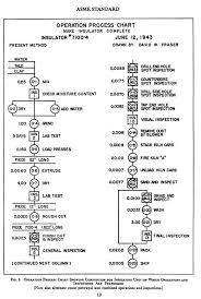 From Asme Standard Operation And Flow Process Charts 1947