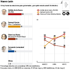 Samuel garcía, de 33 años, ganó la elección para ser el próximo gobernador de nuevo león de la mano del partido movimiento ciudadano este domingo 6 de junio. Eleccion Cardiaca En Nuevo Leon Samuel Y Adrian En Empate Estadistico El Financiero