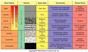 Top 7 Differences Between Metamorphic Rocks And Igneous Rocks