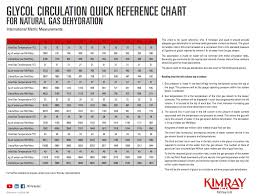Glycol Circulation Conversion Chart Kimray Blog