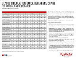 Glycol Circulation Conversion Chart Kimray Blog