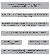 Patient Selection Flow Chart Pci Percutaneous Coronary