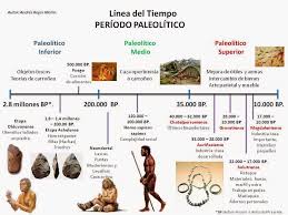 El Periodo Paleoindio Estudios Sociales Historia De La Educacion Linea Del Tiempo