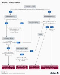 Chart Brexit What Next Statista