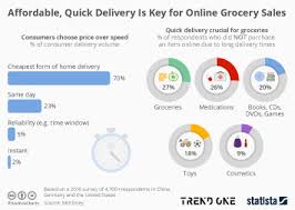 Chart Affordable Quick Delivery Is Key For Online Grocery