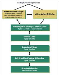 Strategic Plans I Like This Because It Shows The Different