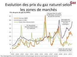 Evolution du prix du gazole. 140218 Cateura Gaz Elec Fin Des Tarifs Reglementes Trv