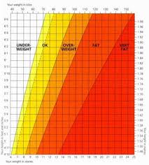 height and weight charts for a healthy weight