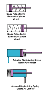 Hydraulic telescopic cylinders vary from not telescopic cylinders in that they only require a very smallamount. Single Acting Air Cylinders
