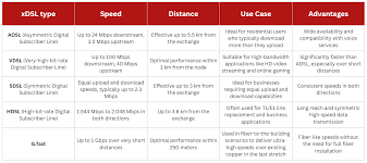 Image result for adsl distance