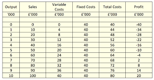 calculating breakeven output formulae business tutor2u