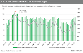 When penalties generally don't apply: Detention And Demurrage Charges Rise As Regulators Circle Joc Com