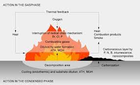 Mode Of Action Flameretardants Online