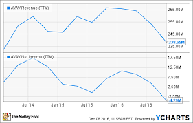 The Best Drone Stocks Of 2016 The Motley Fool