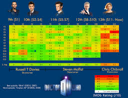 Yeah just change it up a bit so it doesnt look obvious you copied. Oc Doctor Who 2005 Imdb Episode Ratings Dataisbeautiful