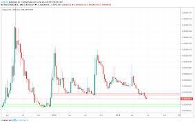 Dogecoin Price Analysis How Long Will Doge Btc Continue To