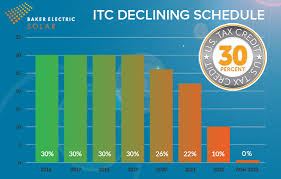 How does the federal solar tax credit work. You May Not Know This The Solar Investment Tax Credit Itc Is Alive And Well