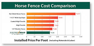 Check spelling or type a new query. Horse Fencing Cost Pricing Comparisons