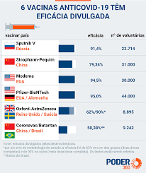 Đặt vắc xin của hãng astrazeneca (azd1222) tại vnvc ngay nào! Astrazeneca Nega Que Eficacia Da Vacina E De 8 Para Maiores De 65 Anos Poder360