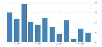 united states ism non manufacturing pmi 2019 data