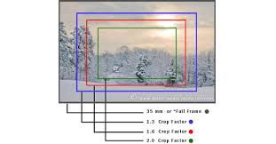 What Is Crop Factor Simple Guide And Why It Matters With