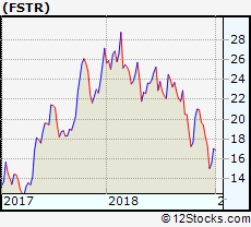 Fstr Performance Weekly Ytd Daily Technical Trend