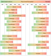 Zone 11 is the warmest. California Vegetable Planting Calendar