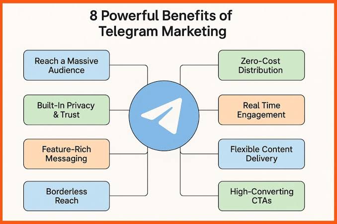 How to Build Winning Marketing Strategies Using Telegram: A Complete Guide