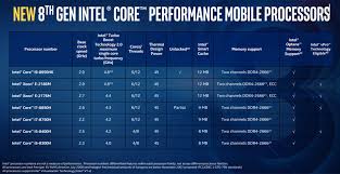 Intel Core I5 8300h Benchmarks Coffee Lake 8th Gen Vs I7