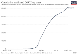 Singapore has, since the early development of this global health crisis. Singapore Hits 50 000 Covid19 Cases What S Next Orf