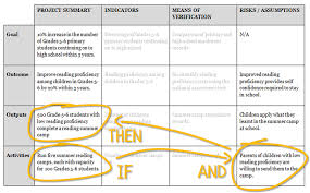 How To Write A Logical Framework Logframe Tools4dev Theory Of Change Framework Program Management