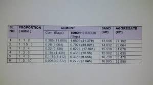 To determine how many bags of concrete you will need, divide the total cubic yards needed by the yield. How Many 50 Kg Bags Of Cement Are Required For 100 Ft Of Concrete Quora