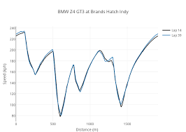 Bmw Z4 Gt3 At Brands Hatch Indy Line Chart Made By Pfsq