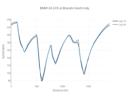 bmw z4 gt3 at brands hatch indy line chart made by pfsq