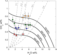 What relationship exists between solubility and temperature for most of the substances shown? H 2 O Co 2 Solubility In Mafic Alkaline Magma Applications To Volatile Sources And Degassing Behavior At Erebus Volcano Antarctica Springerlink