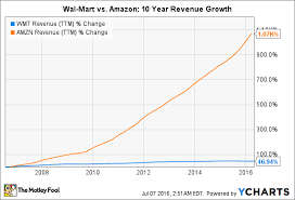 3 ways wal mart stores is countering amazon com the motley