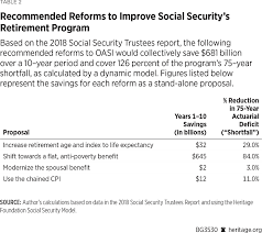 Executive Order To Defer Social Security Taxes Unlikely To Affect Program Sustainability But Social Security Reform Desperately Required Payroll Tax Cut Possible The Heritage Foundation