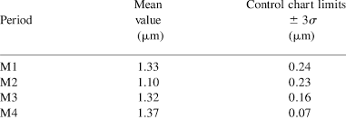 mean value and control chart limits for periods m1 through