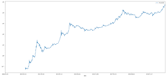 After that spike, the price trended down to $6,603 in april 2018. Timeline Of Bitcoin Timelines
