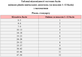 Скільки учнів не склали зно. 9v6otbuopevpfm